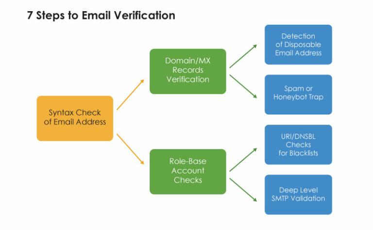 top-3-steps-to-data-verification-and-why-its-needed